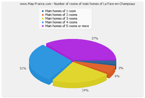 Number of rooms of main homes of La Fare-en-Champsaur